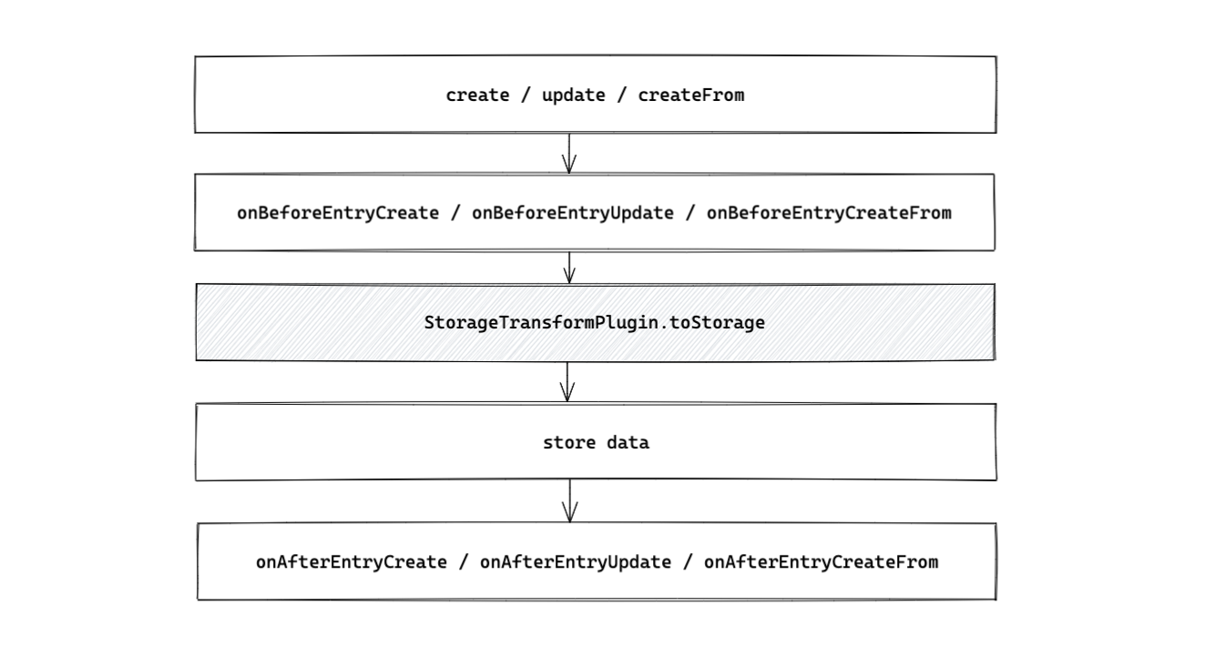 storing the data flow